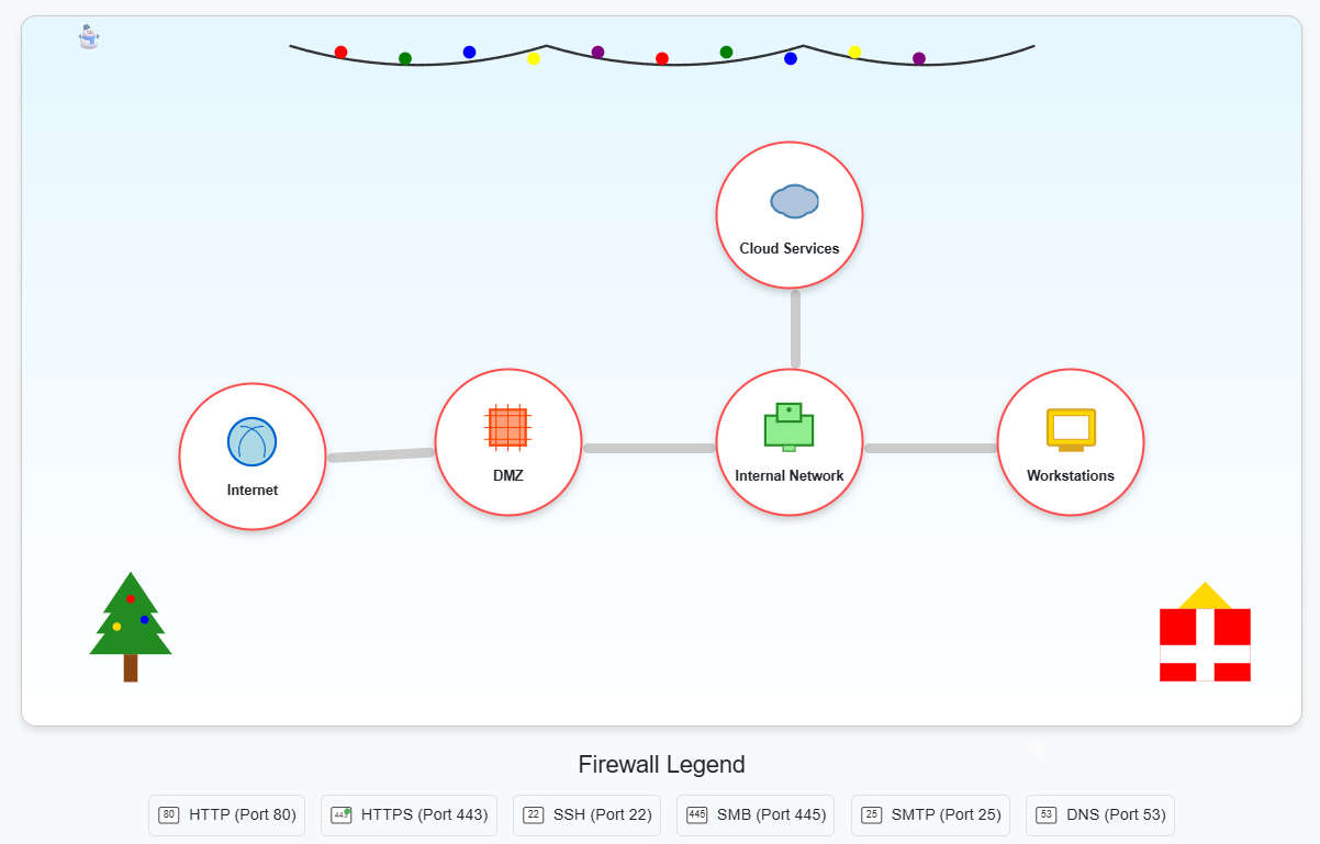 Visual Firewall Thinger