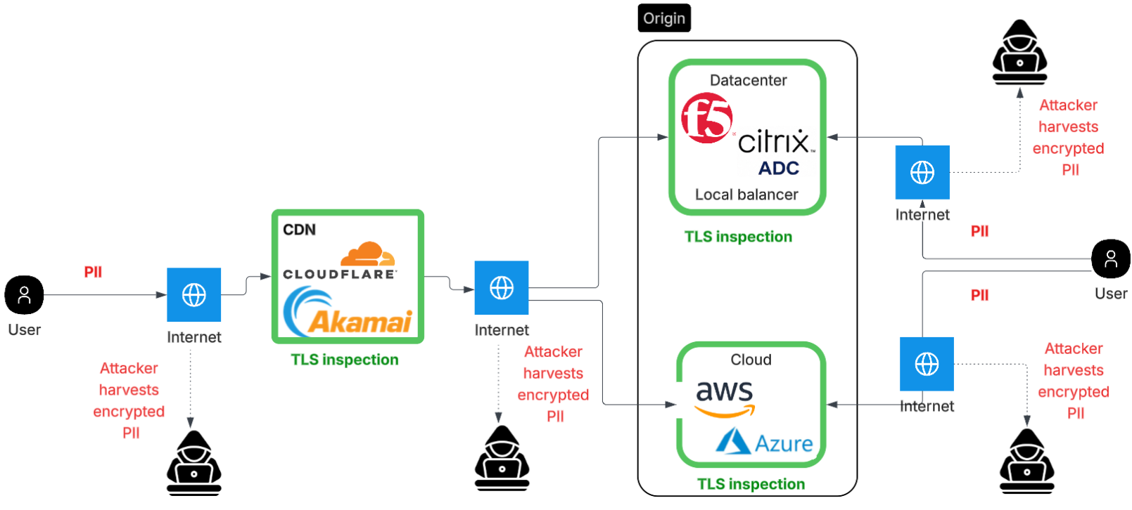 Network diagram showing harvest points across User → Cloudflare → F5/CloudFront traffic path
