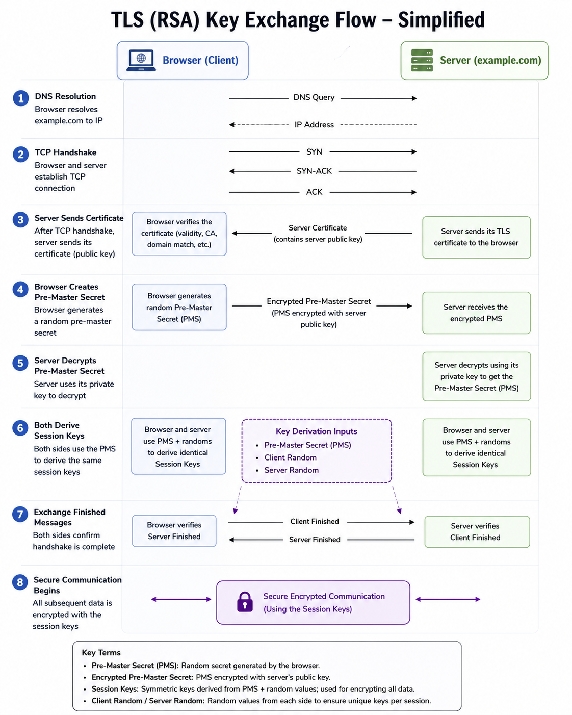 TLS 1.2 RSA Key Exchange Flow showing 8 steps from DNS resolution to secure communication